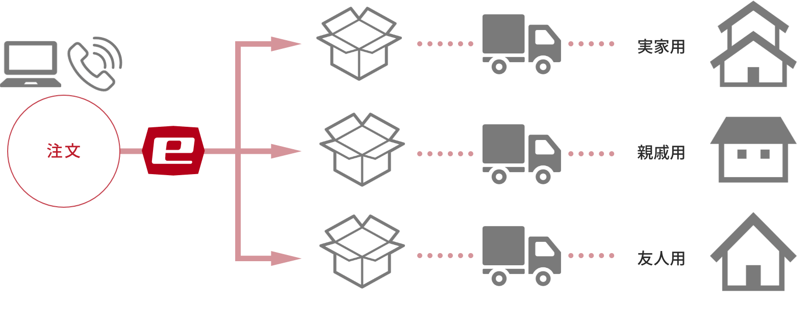 1回の注文で100件以上の配送先の登録が可能です