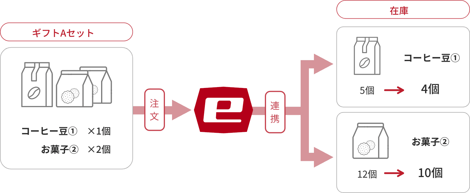 ギフトセットの在庫管理もスムーズに