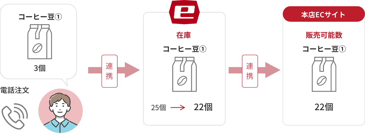 在庫の自動連携